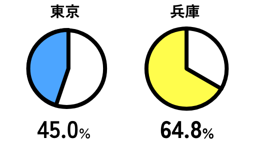東京45.0v 兵庫64.8%